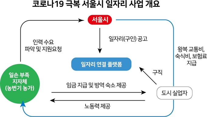 (저작권 한국일보)서울시 일자리 사업 개요-박구원기자/2020-04-21(한국일보)