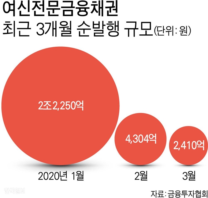 여신전문금융채권 최근 3개월 순발행 규모. 그래픽=강준구 기자