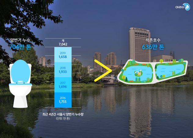 지난 4년 동안 서울의 양변기에서 샌 물의 양. 서울시 제공