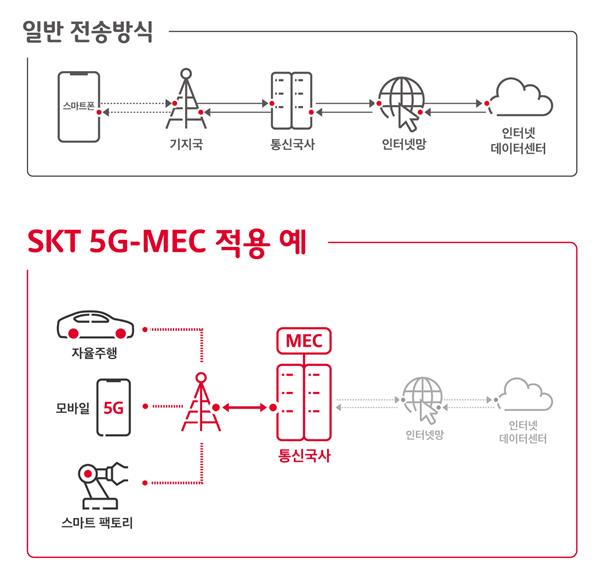 5G MEC 기술 개념도. SK텔레콤 제공