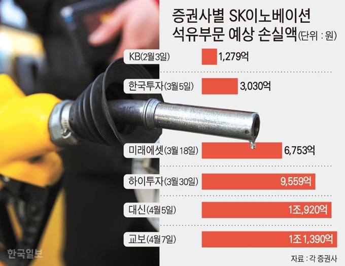 증권사별 SK이노베이션 석유부문 예상 손실액. 그래픽=강준구 기자