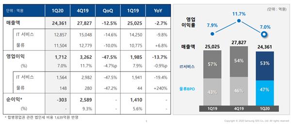 삼성SDS 1분기 실적