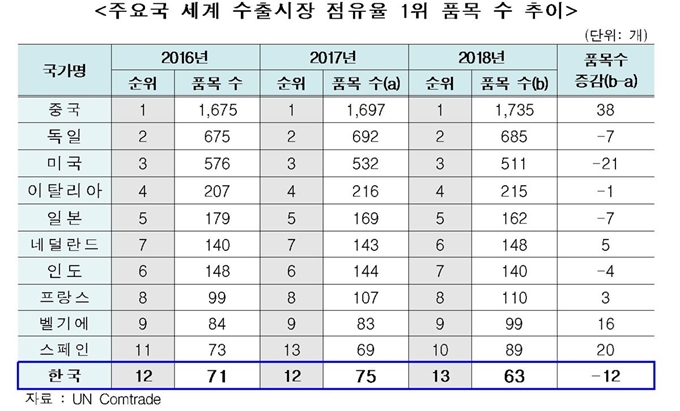 주요국 세계 수출시장 점유율 1위 품목 수 차이. 한국무역협회 제공