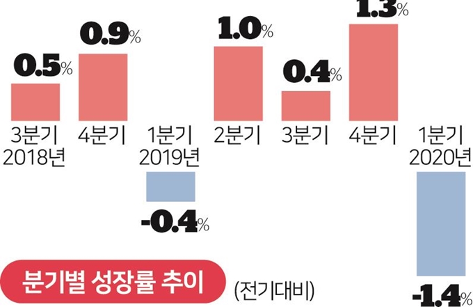 분기별 성장률 추이