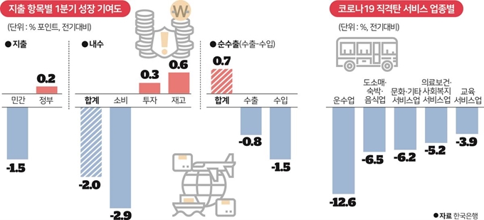 지출 항목별 1분기 성장 기여도와 코로나19 직격탄 맞은 서비스 업종