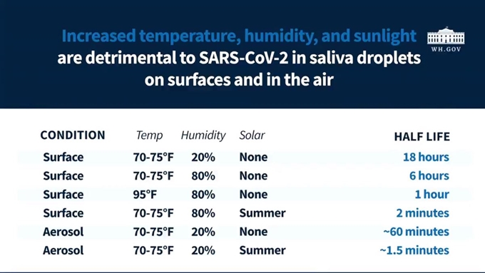 미국 국토안보부 과학기술국(S&T)과 백악관은 23일 일일 브리핑에서 온도, 습도, 태양광이 코로나19 바이러스의 활동성에 미치는 영향에 대한 연구 결과를 공개했다. 트위터 캡처