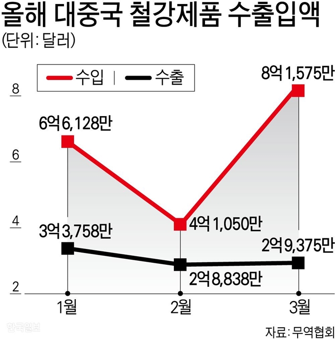 올해 대중국 철강제품 수출입액. 강준구 기자