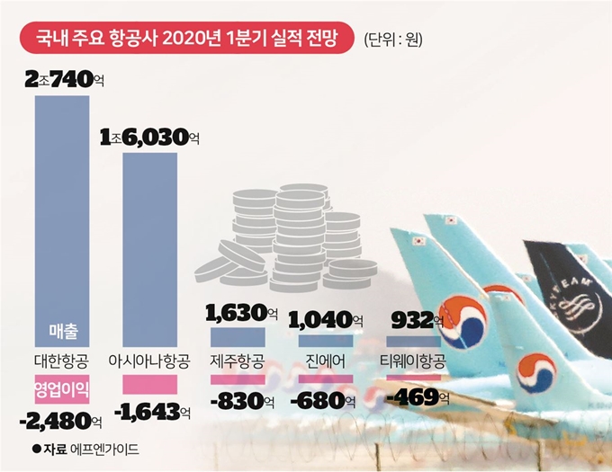 국내 주요 항공사 2020년 1분기 실적 전망