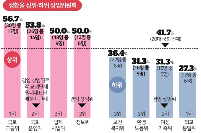 생환율 상위·하위 상임위원회