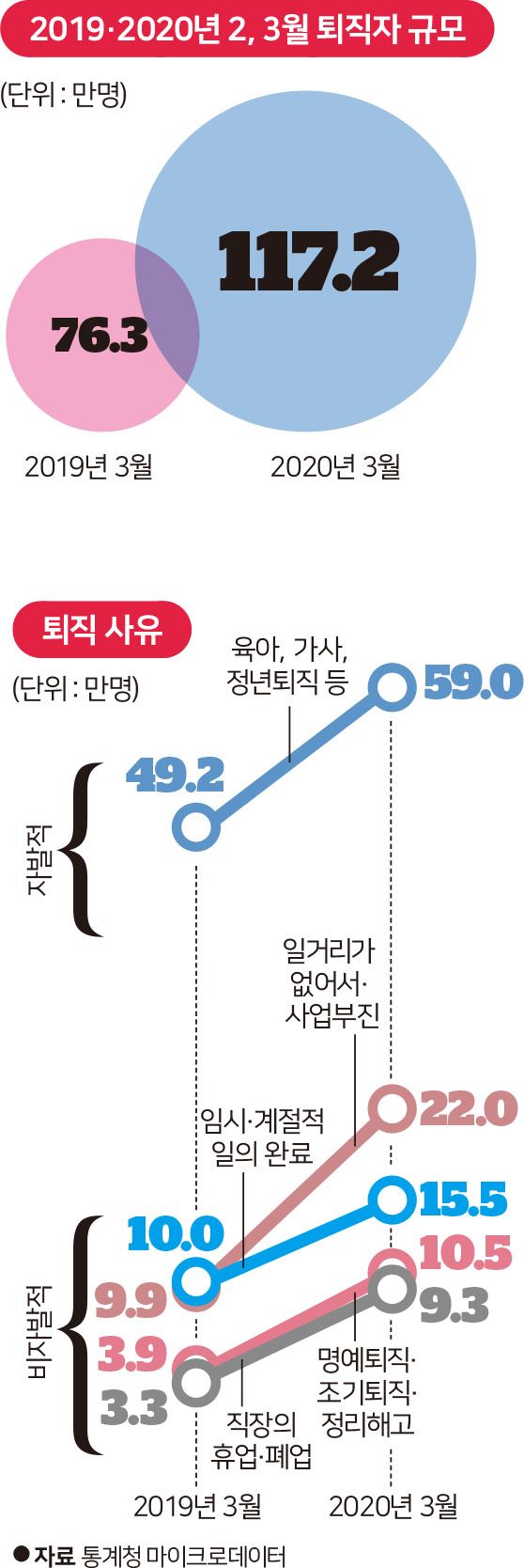 [저작권한국일보] 2019·2020년 2, 3월 퇴직자 규모.