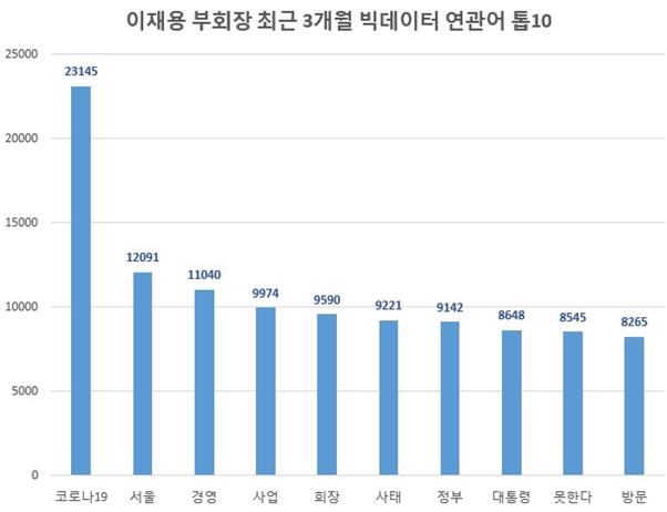 글로벌빅데이터연구소 분석 결과 3개월 내 이재용 삼성전자 부회장 연관어 상위 10위