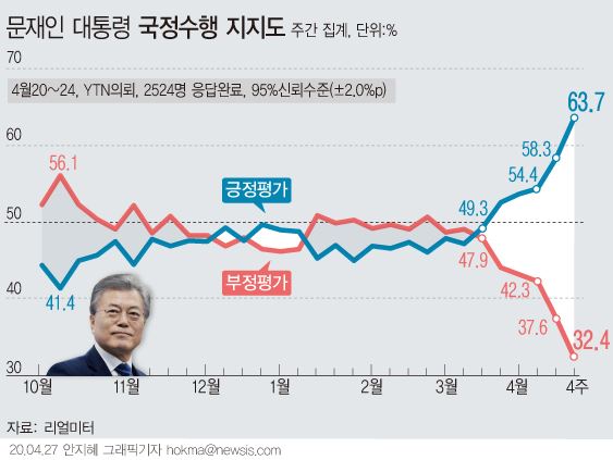 27일 리얼미터가 YTN의뢰로 실시한 4월 4주차 주간집계에 따르면 응답자의 63.7%가 문재인 대통령이 국정수행을 잘하고 있다고 응답했다. 뉴시스