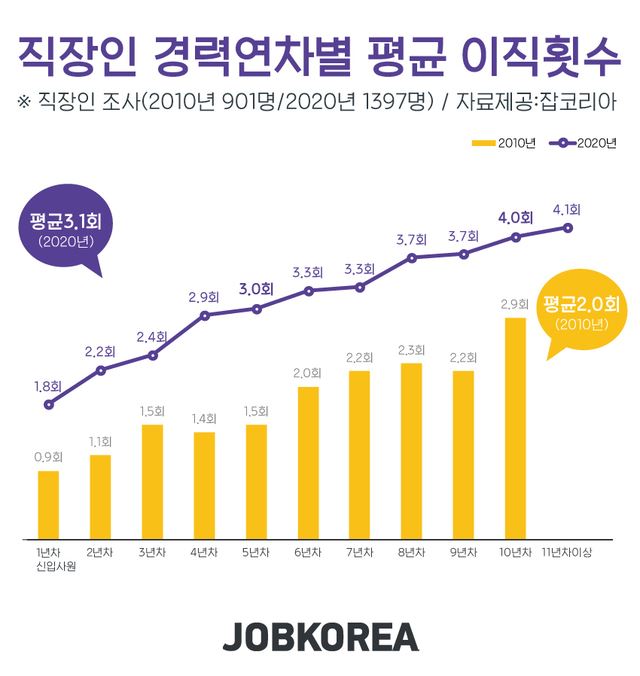 잡코리아 신입사원 이직 관련 설문조사. 잡코리아 제공