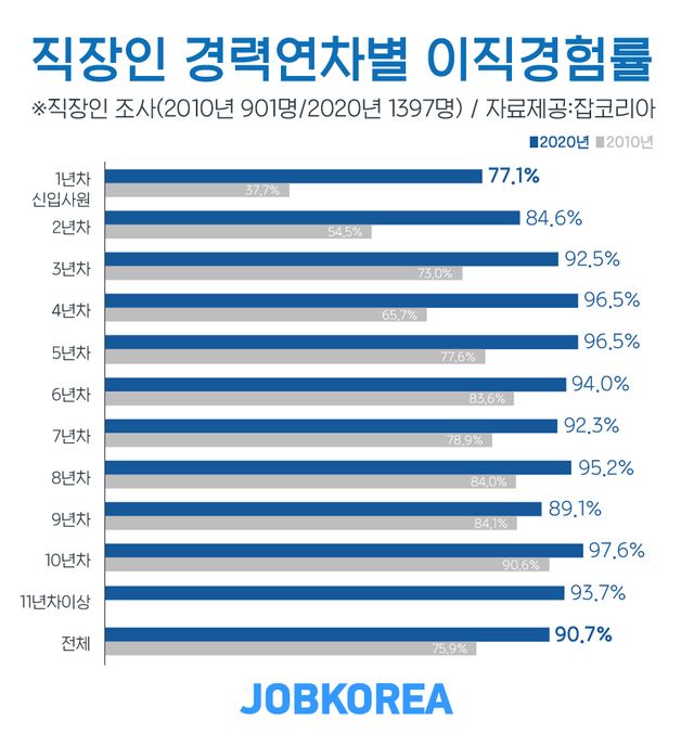 잡코리아 신입사원 이직 관련 설문조사. 잡코리아 제공