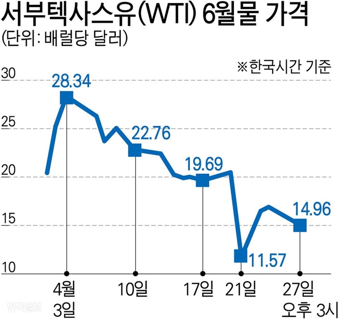 서부텍사스유(WTI) 6월물 가격. 그래픽=강준구 기자