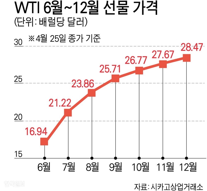 WTI 6월~12월 선물 가격. 그래픽=강준구 기자