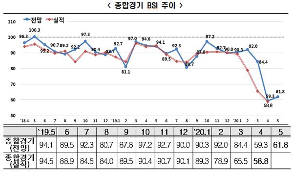 최근 1년간 종합 기업경기실사지수 전망 및 실적 추이. 한경연 제공