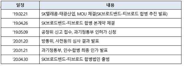 SK브로드밴드-티브로드 합병 관련 주요 일지.