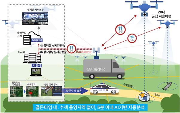 드론을 활용하는 실종자 수색 및 순찰 서비스 서비스 개념도. 과기정통부 제공