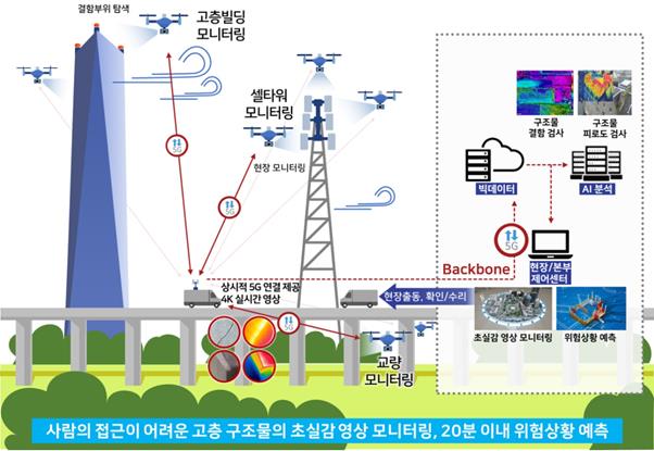 드론 활용 고층 구조물 관리 서비스 개념도. 과기정통부 제공