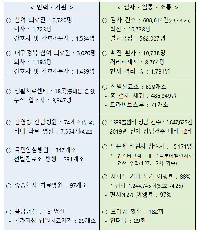 코로나19, 숫자로 보는 100일째 기록. 중앙재난안전대책본부 보도자료 캡처