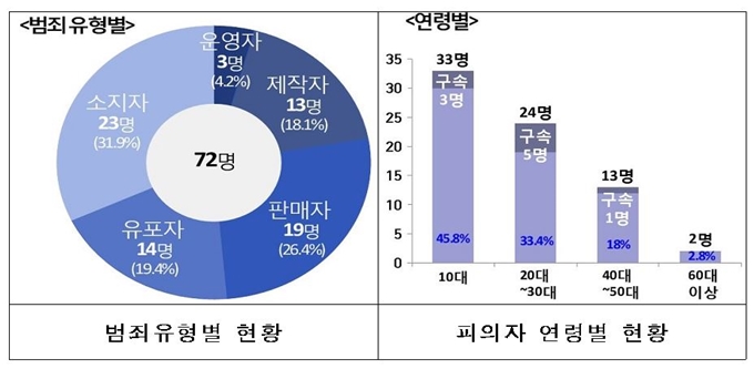 경기남부경찰청 디지털성범죄 특별수사단이 최근 한 달 동안 성착취물 제작 및 유통 등의 혐의로 72명을 검거했다. 범죄 및 연령별 그래프. 경기남부경찰청 제공