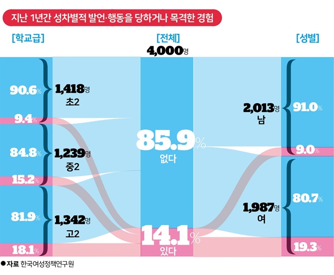 성차별적 발언과 행동을 당하거나 목격한 경험. 그래픽=김대훈 기자