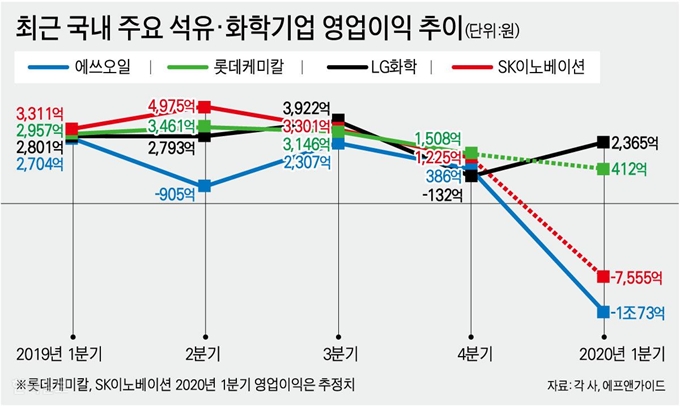 최근 국내 주요 석유·화학기업 영업이익 추이. 강준구 기자