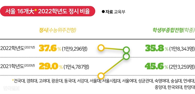 서울 16개대 2022학년도 정시 비율