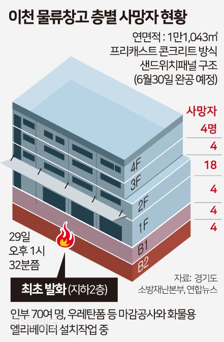 이천 물류창고 층별 사망자 현황