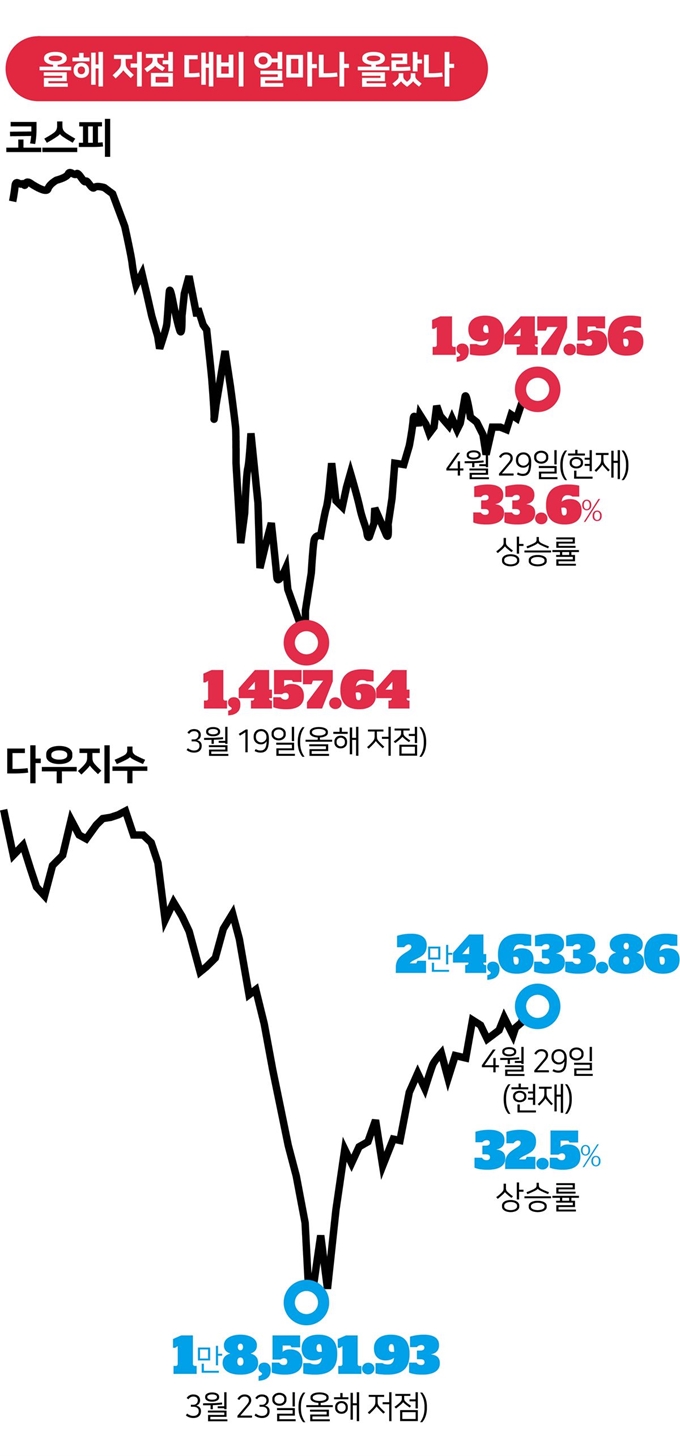 [저작권한국일보]코스피와 다우지수, 올해 저점 대비 얼마나 올랐나