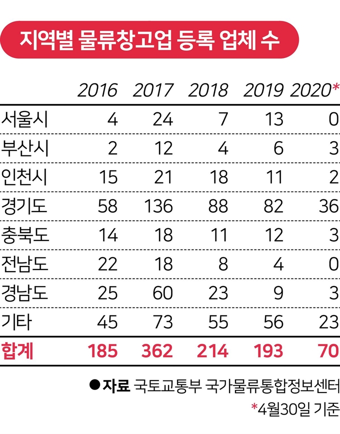 지역별 물류창고업 등록 업체 수