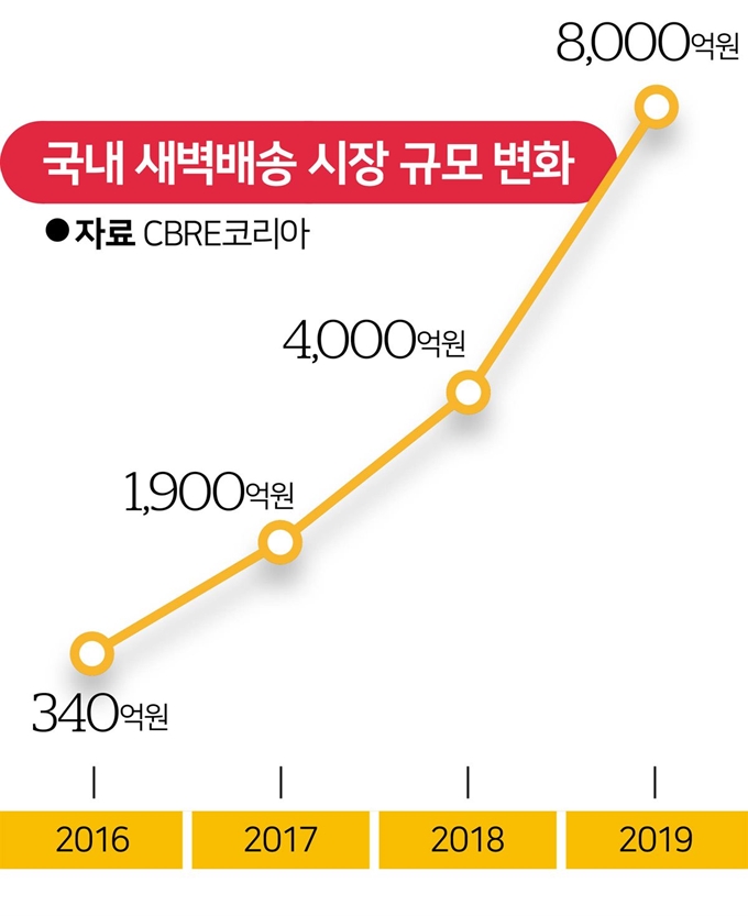 국내 새벽배송 시장 규모 변화