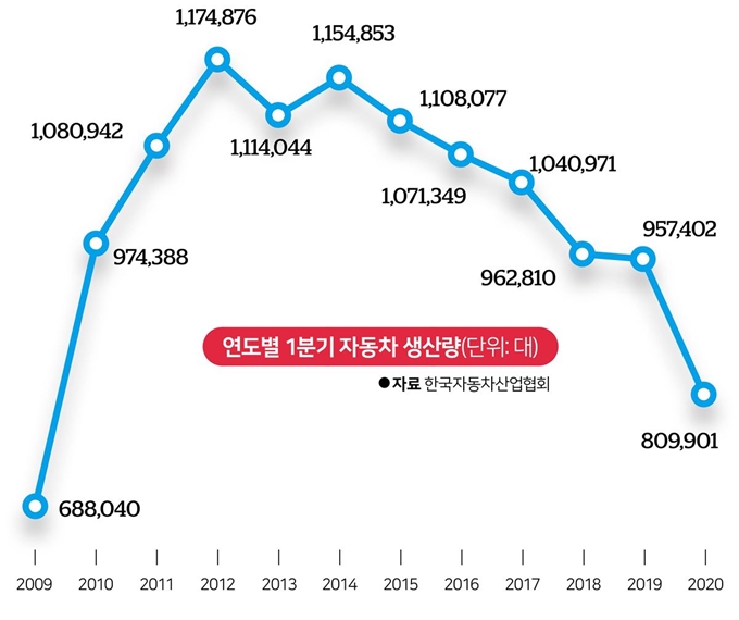 [저작권한국일보]연도별 1분기 자동차 생산량.