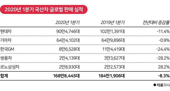 [저작권한국일보]2020년 1분기 국산차 글로벌 판매 실적.