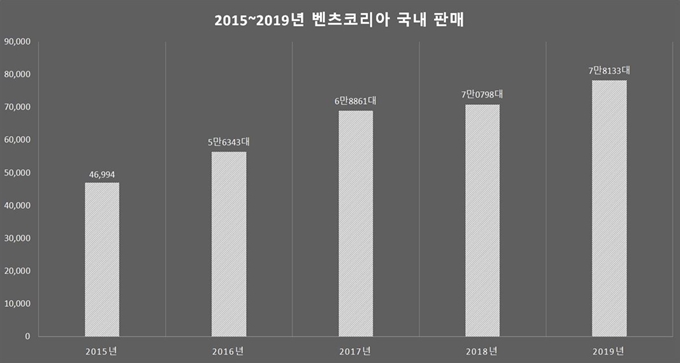 2015~2019년 벤츠코리아 국내 판매 추이. 한국수입자동차협회 제공