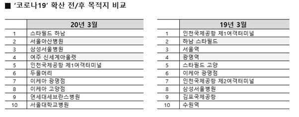 올해 3월과 지난해 3월 T맵 목적지 순위 비교. SK텔레콤 제공