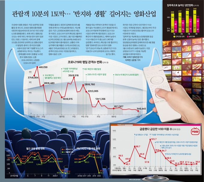 [저작권한국일보] 코로나19와 평일 관객수 변화 - 김문중 기자