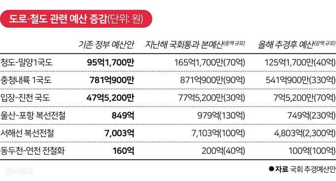 도로ㆍ철도 관련 예산 증감 현황