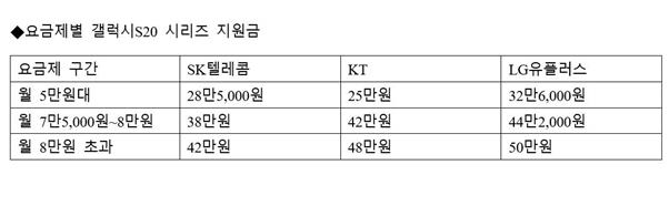 이동통신 3사 요금제별 갤럭시S20 지원금