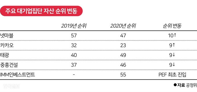 주요 대기업집단 자산 순위 변동