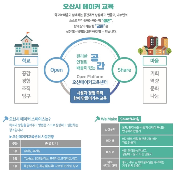 오산시가 10여 년 노하우를 바탕으로 추진하고 있는 메이커 교육 개념도. 오산시 제공