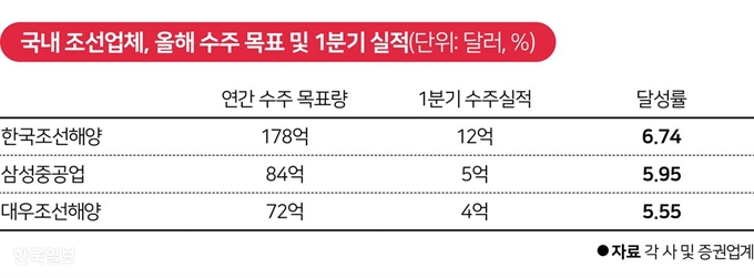 국내 조선업체 올해 수주 목표 및 1분기 실적