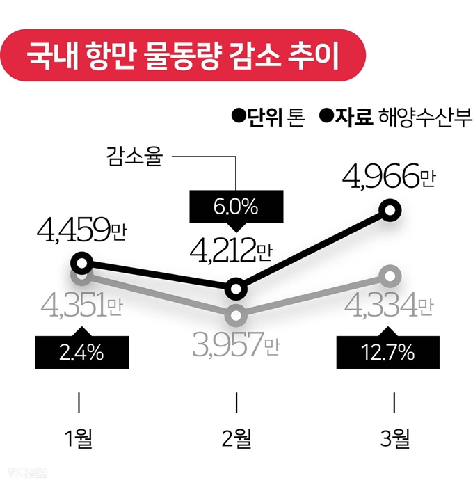 국내 항만 물동량 감소 추이