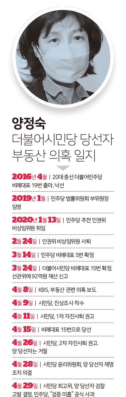 양정숙 더불어시민당 당선자 부동산 의혹 일지