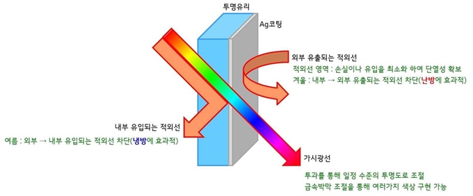 로이유리의 단열 원리. LG하우시스 제공