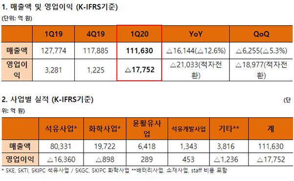 SK이노베이션 연결 기준 올해 1분기 실적. SK이노베이션 제공