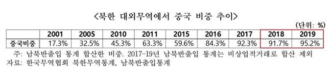 북한 대외무역에서 중국 비중 추이. 한국무역협회 제공