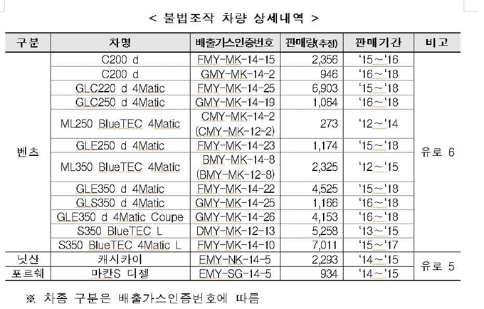 이번에 적발된 벤츠와 닛산 포르쉐의 배출가스 불법조작이 이뤄진 차종. 환경부 제공