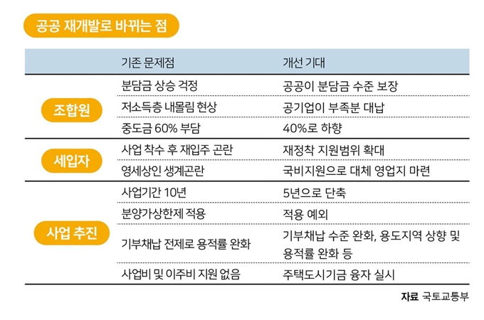 (저작권 한국일보)공공 재개발로 바뀌는 점. 박구원 기자